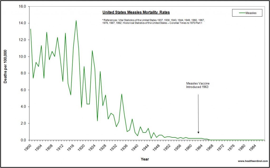 United States Measles Mortality Rate